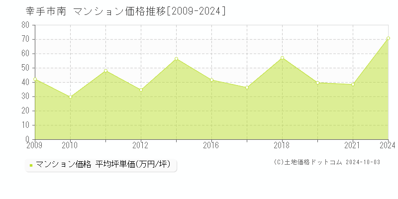 南(幸手市)のマンション価格推移グラフ(坪単価)[2009-2024年]