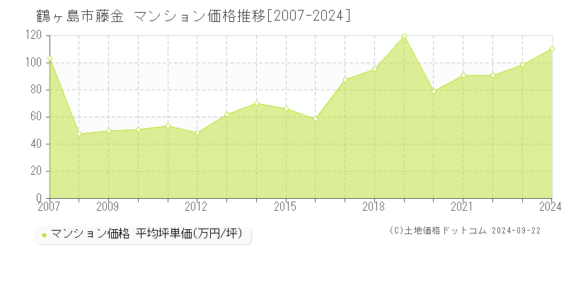 藤金(鶴ヶ島市)のマンション価格推移グラフ(坪単価)[2007-2024年]