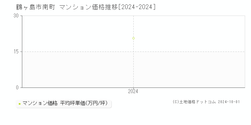 南町(鶴ヶ島市)のマンション価格推移グラフ(坪単価)[2024-2024年]