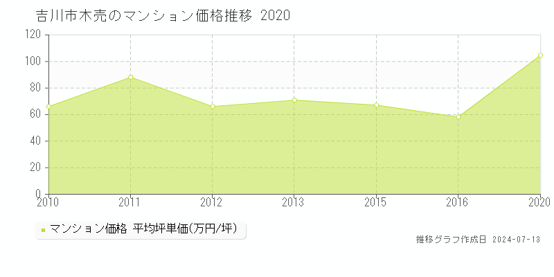 埼玉県吉川市木売のマンション価格推移グラフ 