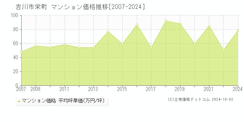 栄町(吉川市)のマンション価格推移グラフ(坪単価)[2007-2024年]