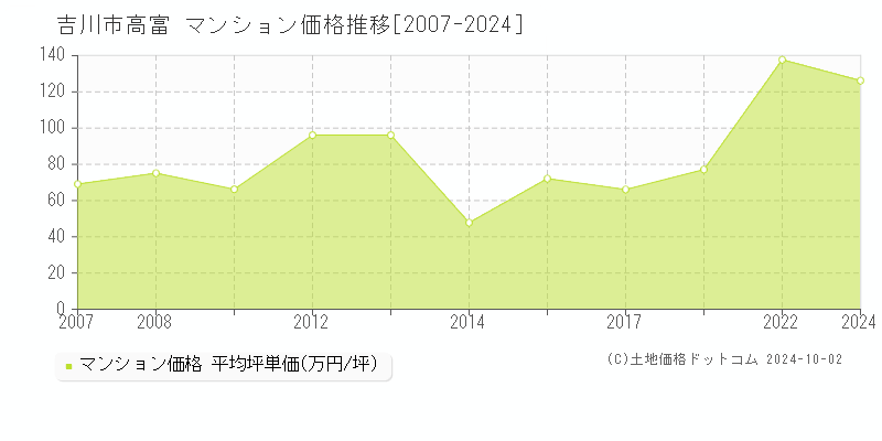 高富(吉川市)のマンション価格推移グラフ(坪単価)[2007-2024年]