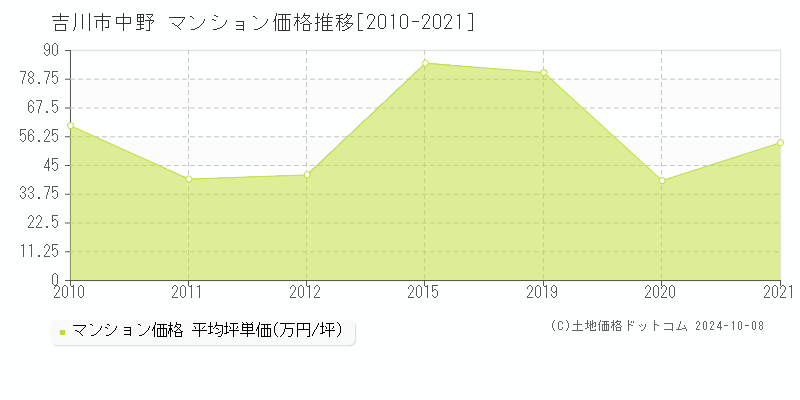 中野(吉川市)のマンション価格推移グラフ(坪単価)[2010-2021年]