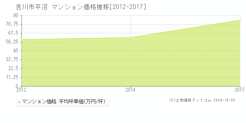 平沼(吉川市)のマンション価格推移グラフ(坪単価)[2012-2017年]