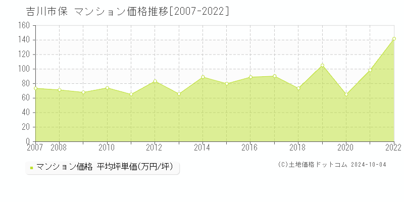 保(吉川市)のマンション価格推移グラフ(坪単価)