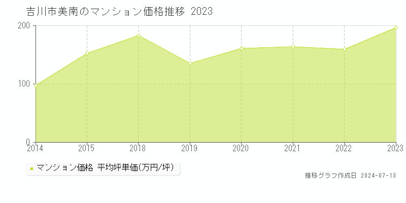 埼玉県吉川市美南のマンション価格推移グラフ 