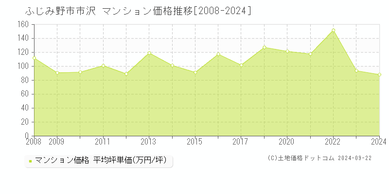 市沢(ふじみ野市)のマンション価格推移グラフ(坪単価)[2008-2024年]