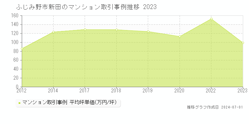 ふじみ野市新田のマンション取引事例推移グラフ 