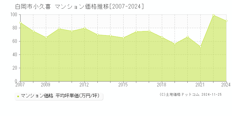 小久喜(白岡市)のマンション価格推移グラフ(坪単価)[2007-2024年]