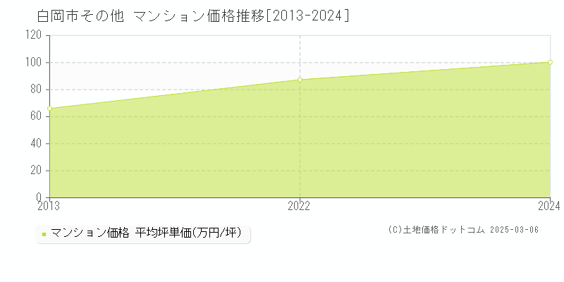 その他(白岡市)のマンション価格推移グラフ(坪単価)[2013-2024年]