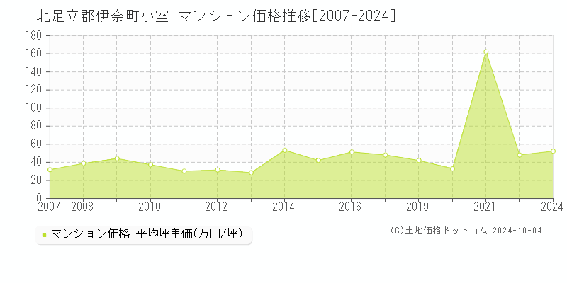 小室(北足立郡伊奈町)のマンション価格推移グラフ(坪単価)