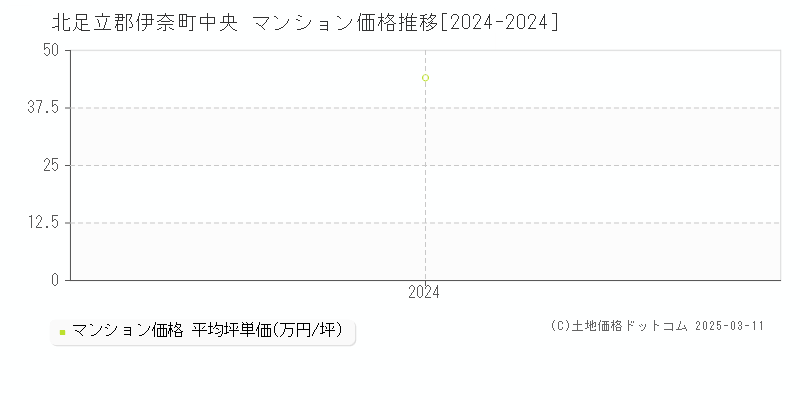 中央(北足立郡伊奈町)のマンション価格推移グラフ(坪単価)[2024-2024年]