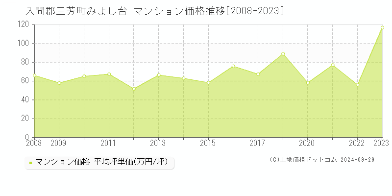 みよし台(入間郡三芳町)のマンション価格推移グラフ(坪単価)[2008-2023年]