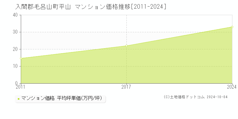 平山(入間郡毛呂山町)のマンション価格推移グラフ(坪単価)[2011-2024年]