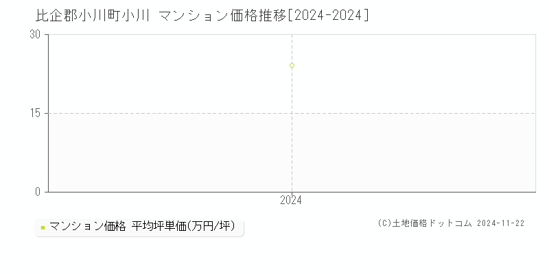 小川(比企郡小川町)のマンション価格推移グラフ(坪単価)[2024-2024年]