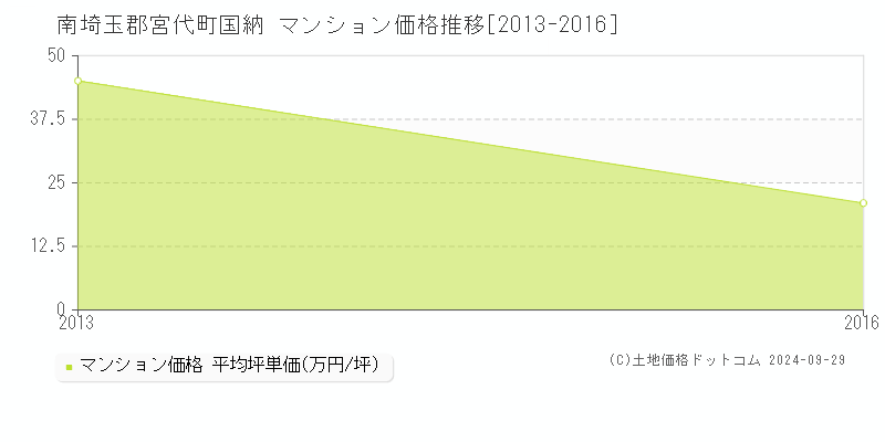 国納(南埼玉郡宮代町)のマンション価格推移グラフ(坪単価)[2013-2016年]