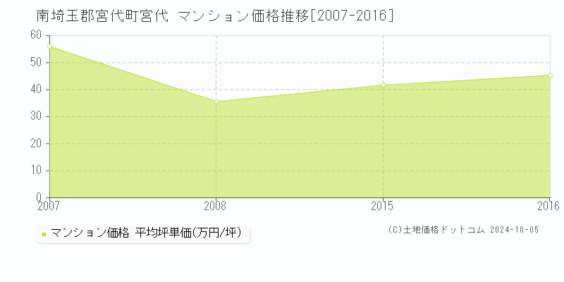 宮代(南埼玉郡宮代町)のマンション価格推移グラフ(坪単価)[2007-2016年]