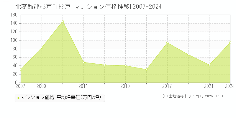 杉戸(北葛飾郡杉戸町)のマンション価格推移グラフ(坪単価)[2007-2024年]