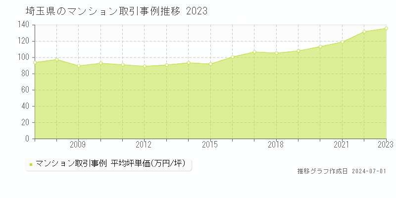 埼玉県のマンション取引事例推移グラフ 