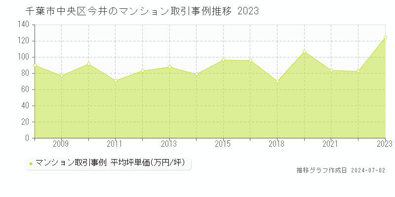 千葉市中央区今井のマンション取引事例推移グラフ 