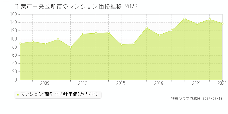 千葉市中央区新宿のマンション取引事例推移グラフ 