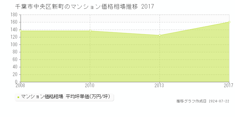 千葉市中央区新町のマンション取引事例推移グラフ 