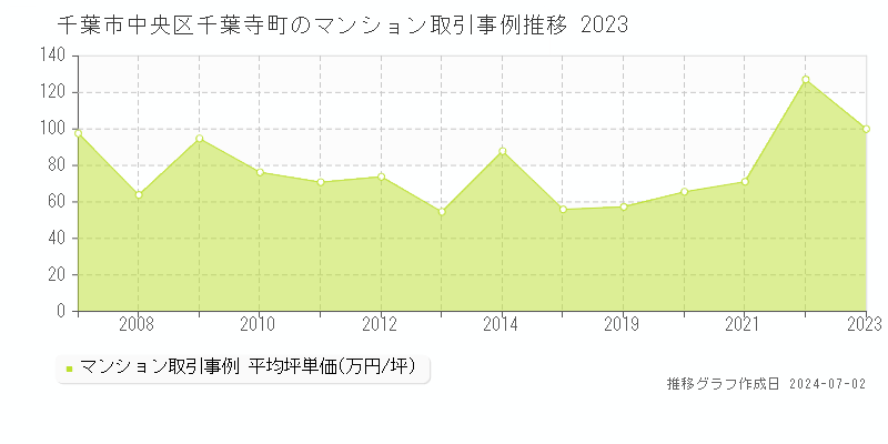 千葉市中央区千葉寺町のマンション取引事例推移グラフ 
