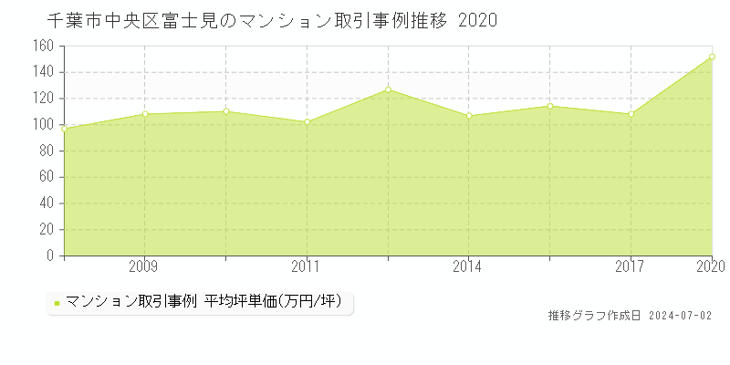 千葉市中央区富士見のマンション取引事例推移グラフ 