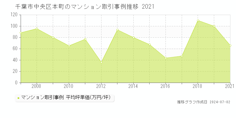 千葉市中央区本町のマンション取引事例推移グラフ 
