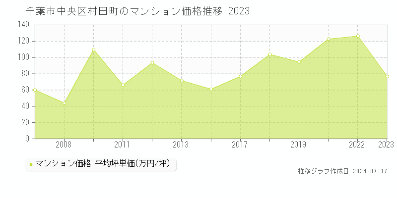 千葉市中央区村田町のマンション取引事例推移グラフ 