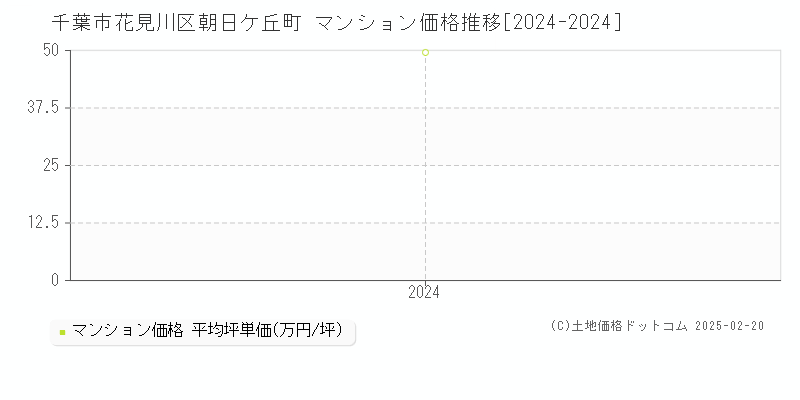 朝日ケ丘町(千葉市花見川区)のマンション価格推移グラフ(坪単価)[2024-2024年]