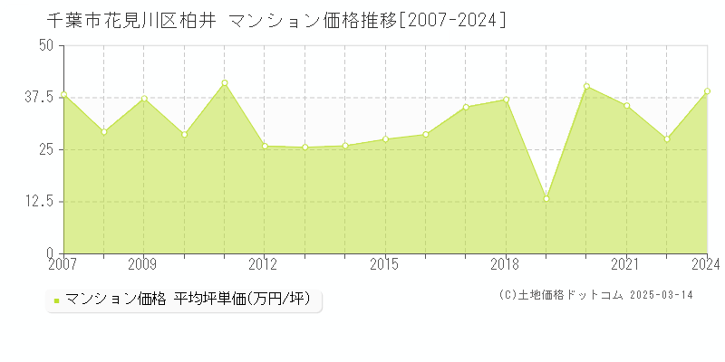 柏井(千葉市花見川区)のマンション価格推移グラフ(坪単価)[2007-2024年]