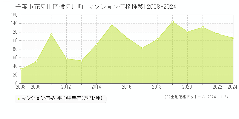 検見川町(千葉市花見川区)のマンション価格推移グラフ(坪単価)[2008-2024年]