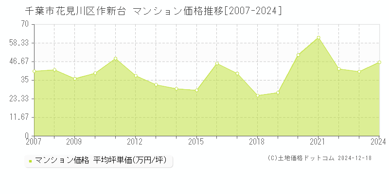 作新台(千葉市花見川区)のマンション価格推移グラフ(坪単価)[2007-2024年]