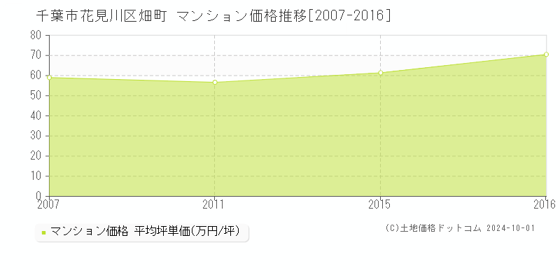 畑町(千葉市花見川区)のマンション価格推移グラフ(坪単価)[2007-2016年]