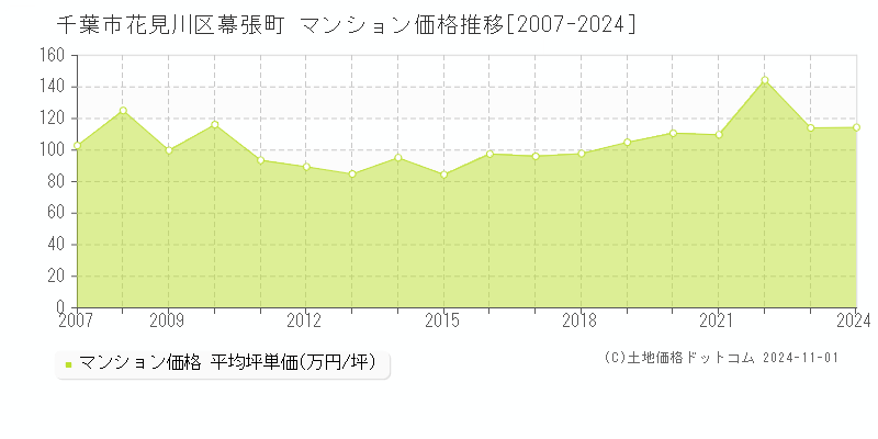 幕張町(千葉市花見川区)のマンション価格推移グラフ(坪単価)