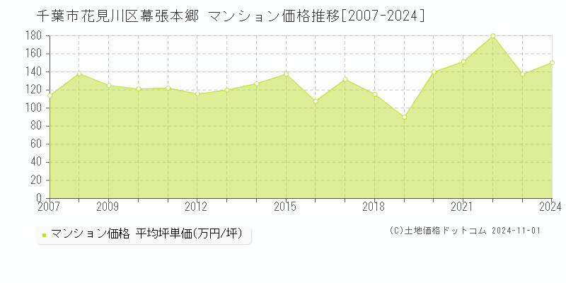 幕張本郷(千葉市花見川区)のマンション価格推移グラフ(坪単価)