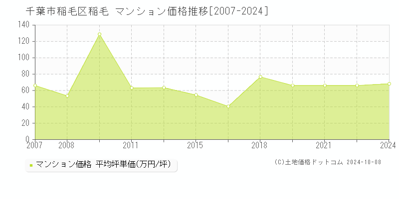 稲毛(千葉市稲毛区)のマンション価格推移グラフ(坪単価)