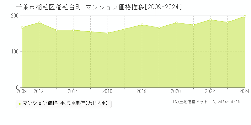 稲毛台町(千葉市稲毛区)のマンション価格推移グラフ(坪単価)