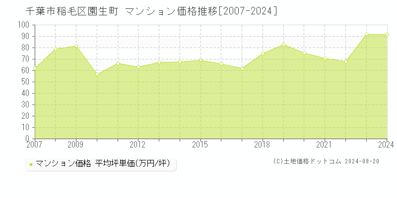 園生町(千葉市稲毛区)のマンション価格推移グラフ(坪単価)[2007-2024年]