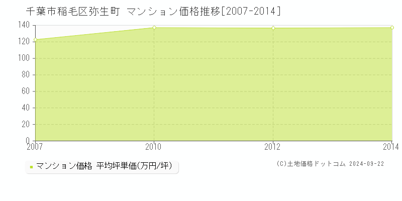 弥生町(千葉市稲毛区)のマンション価格推移グラフ(坪単価)