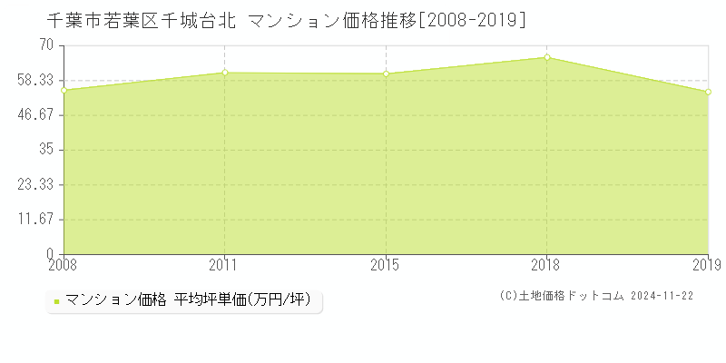 千城台北(千葉市若葉区)のマンション価格推移グラフ(坪単価)[2008-2019年]