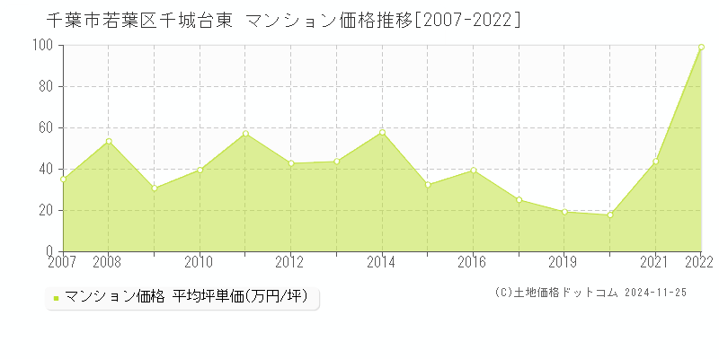 千城台東(千葉市若葉区)のマンション価格推移グラフ(坪単価)[2007-2022年]