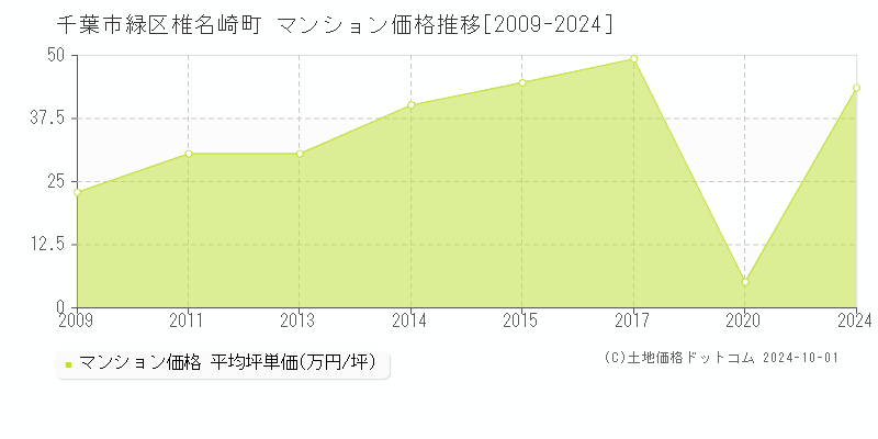 椎名崎町(千葉市緑区)のマンション価格推移グラフ(坪単価)[2009-2024年]