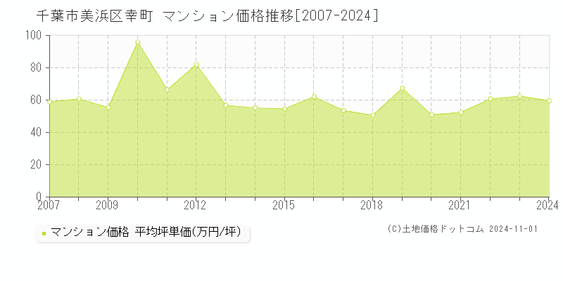 幸町(千葉市美浜区)のマンション価格推移グラフ(坪単価)[2007-2024年]