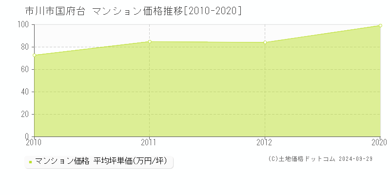 国府台(市川市)のマンション価格推移グラフ(坪単価)[2010-2020年]