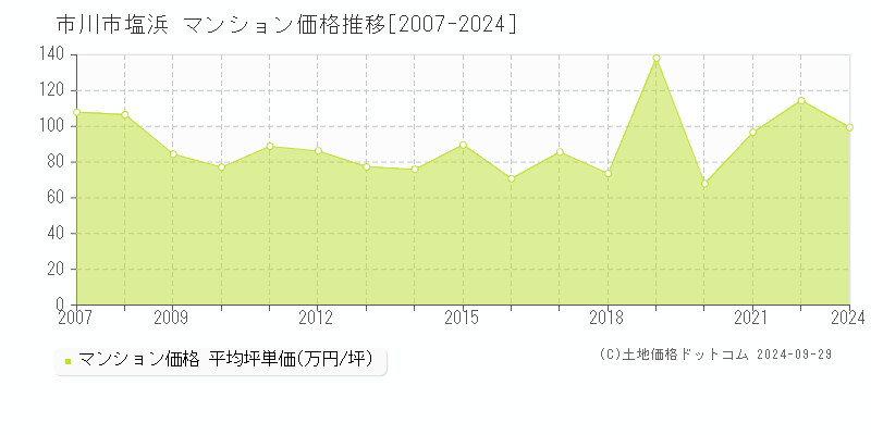 塩浜(市川市)のマンション価格推移グラフ(坪単価)[2007-2024年]