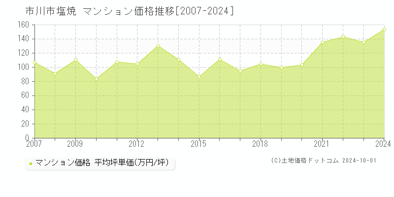 塩焼(市川市)のマンション価格推移グラフ(坪単価)