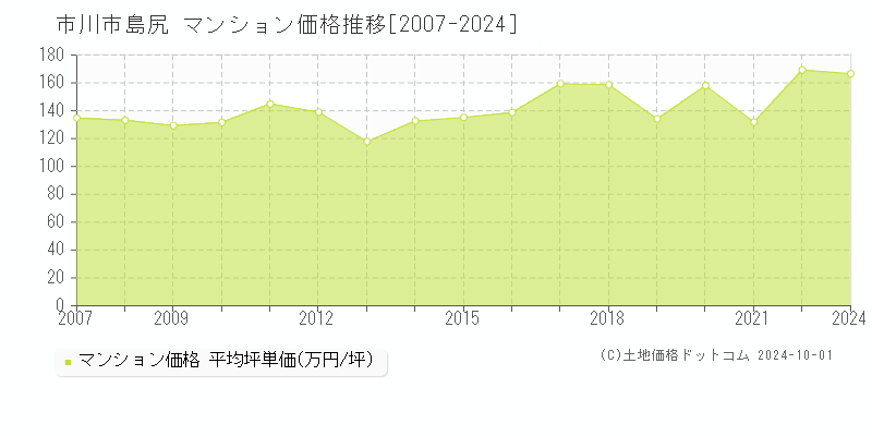 島尻(市川市)のマンション価格推移グラフ(坪単価)[2007-2024年]