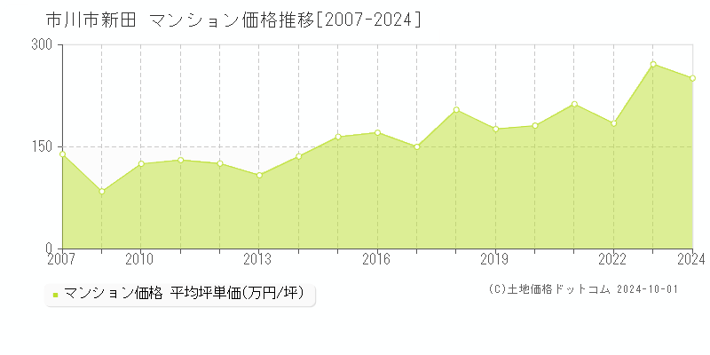 新田(市川市)のマンション価格推移グラフ(坪単価)[2007-2024年]